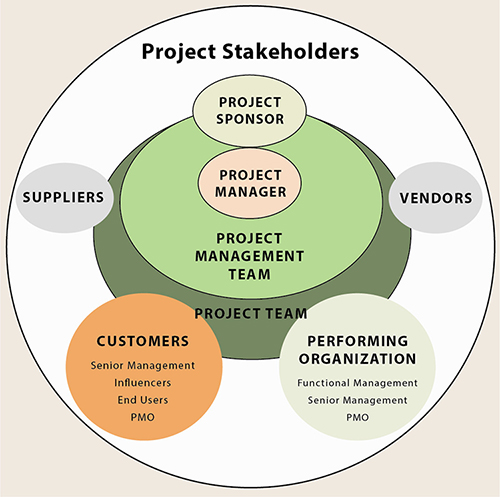 Project Stakeholders Diagram Pinnacle