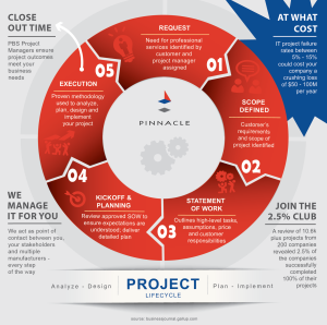 Pinnacle's Project Lifecycle Guide for customers